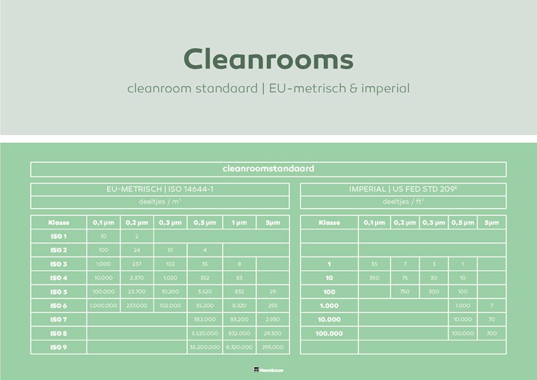 Infographic CLEANROOMS Heembouw cleanroom standaard EU-metrisch & imperial